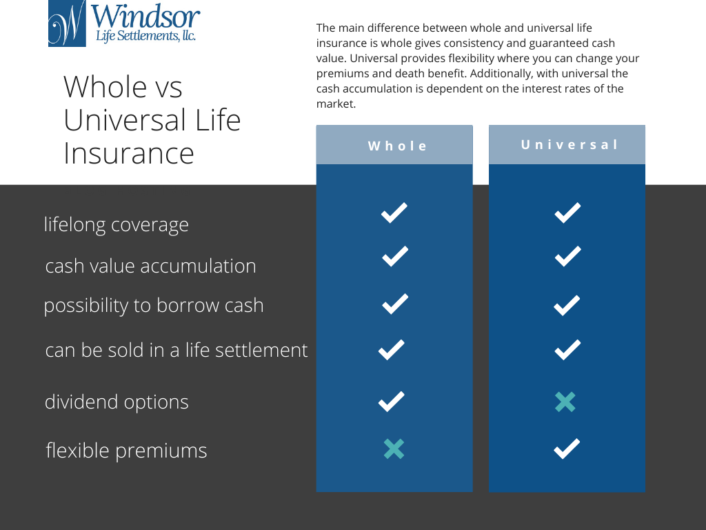 Whole Vs Universal Vs Variable Life Insurance