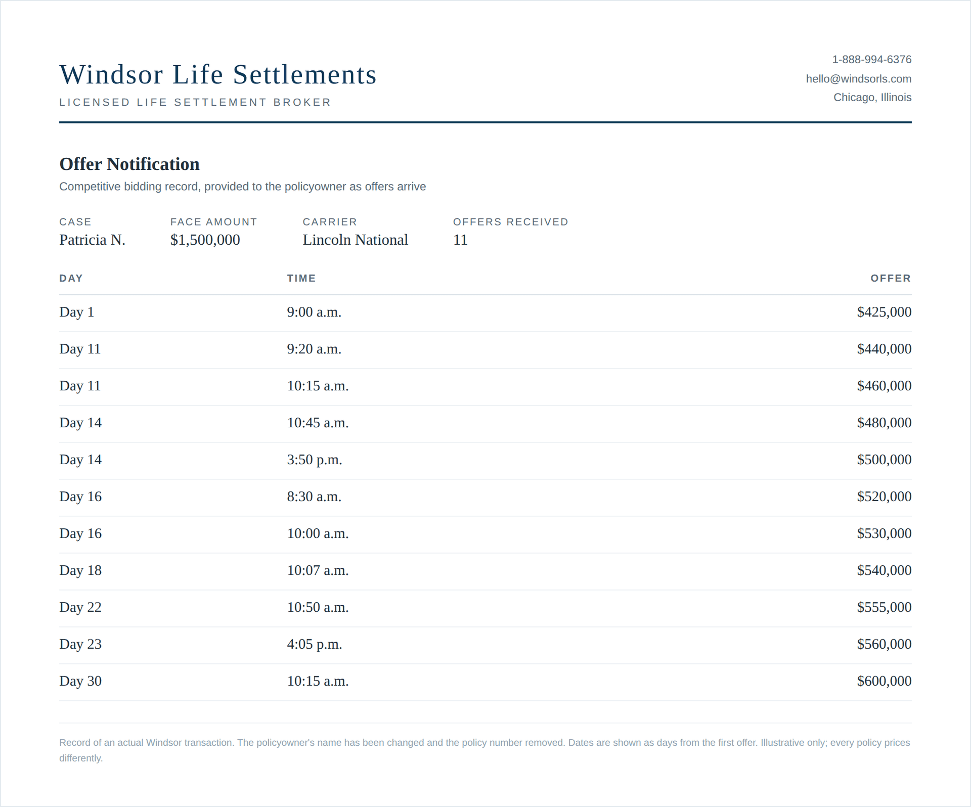 Windsor offer notification for a $1,500,000 John Hancock Life policy showing 11 competing offers