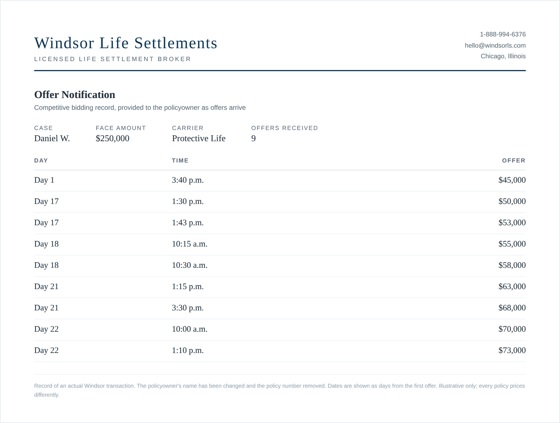 Windsor offer notification for a $250,000 Protective Life policy showing 9 competing offers