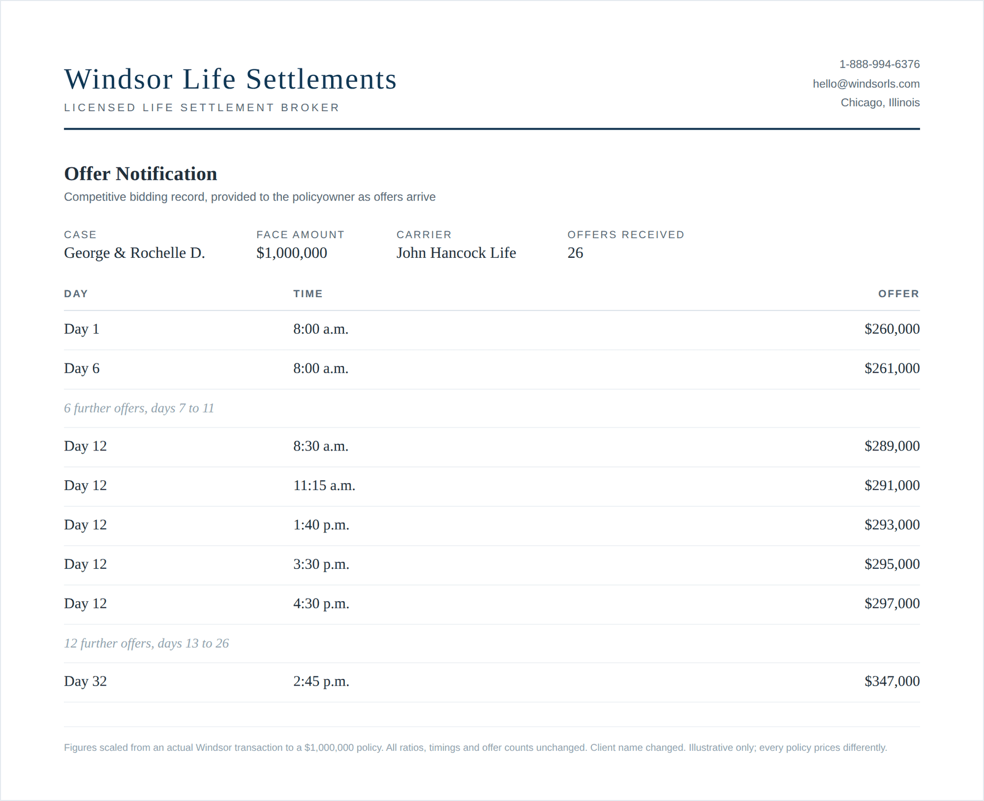 Windsor offer notification sheet showing competing offers arriving over 31 days
